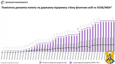Лише за три дні населення та ОСББ залучили 270 «теплих кредитів» на суму 23 млн гривень! Лише за три дні населення та ОСББ залучили 270 «теплих кредитів» на суму 23 млн гривень!