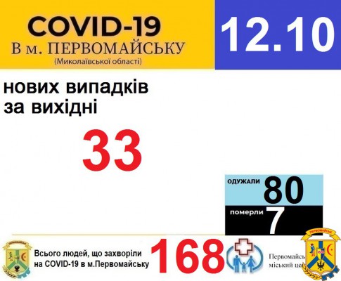Офіційна інформація щодо захворюваності на гострі респіраторні захворювання та COVID-19 по місту Первомайську Офіційна інформація щодо захворюваності на гострі респіраторні захворювання та COVID-19 по місту Первомайську