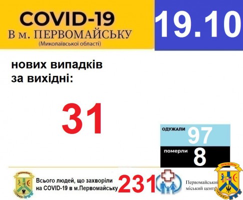 Офіційна інформація щодо захворюваності на гострі респіраторні захворювання та COVID-19 по місту Первомайську Офіційна інформація щодо захворюваності на гострі респіраторні захворювання та COVID-19 по місту Первомайську
