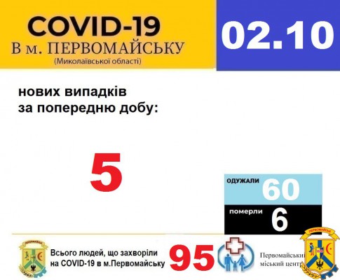 Офіційна інформація щодо захворюваності на гострі респіраторні захворювання та COVID-19 по місту Первомайську Офіційна інформація щодо захворюваності на гострі респіраторні захворювання та COVID-19 по місту Первомайську