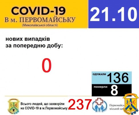 Офіційна інформація щодо захворюваності на гострі респіраторні захворювання та COVID-19 по місту Первомайську Офіційна інформація щодо захворюваності на гострі респіраторні захворювання та COVID-19 по місту Первомайську