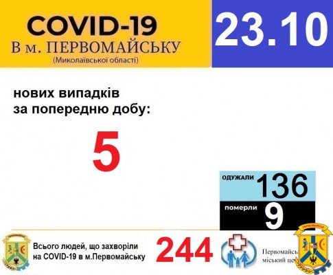 Офіційна інформація щодо захворюваності на гострі респіраторні захворювання та COVID-19 по місту Первомайську Офіційна інформація щодо захворюваності на гострі респіраторні захворювання та COVID-19 по місту Первомайську