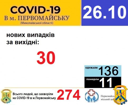 Офіційна інформація щодо захворюваності на гострі респіраторні захворювання та COVID-19 по місту Первомайську Офіційна інформація щодо захворюваності на гострі респіраторні захворювання та COVID-19 по місту Первомайську