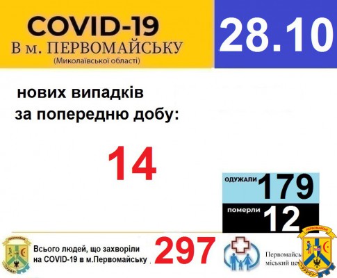 Офіційна інформація щодо захворюваності на гострі респіраторні захворювання та COVID-19 по місту Первомайську Офіційна інформація щодо захворюваності на гострі респіраторні захворювання та COVID-19 по місту Первомайську