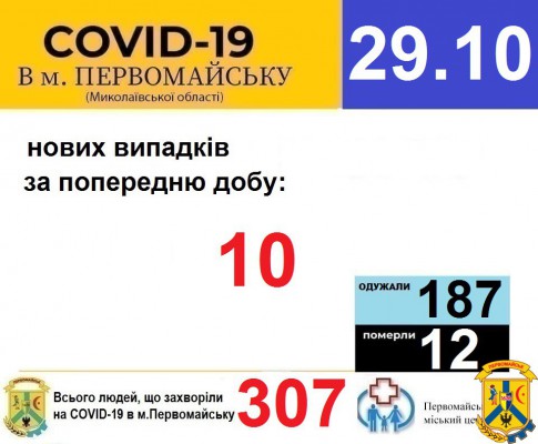 Офіційна інформація щодо захворюваності на гострі респіраторні захворювання та COVID-19 по місту Первомайську Офіційна інформація щодо захворюваності на гострі респіраторні захворювання та COVID-19 по місту Первомайську