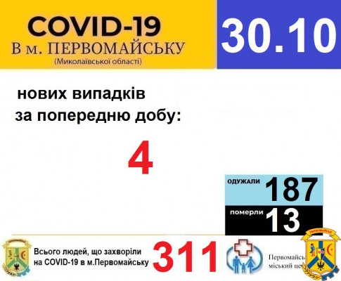Офіційна інформація щодо захворюваності на гострі респіраторні захворювання та COVID-19 по місту Первомайську Офіційна інформація щодо захворюваності на гострі респіраторні захворювання та COVID-19 по місту Первомайську
