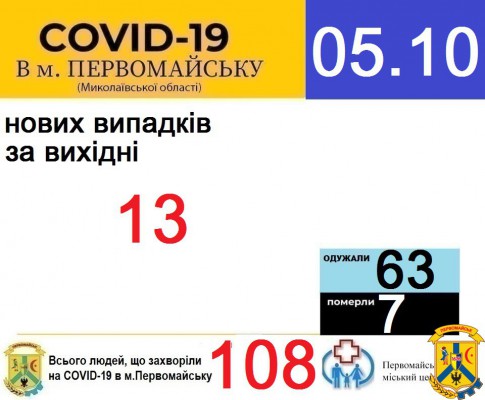 Офіційна інформація щодо захворюваності на гострі респіраторні захворювання та COVID-19 по місту Первомайську Офіційна інформація щодо захворюваності на гострі респіраторні захворювання та COVID-19 по місту Первомайську