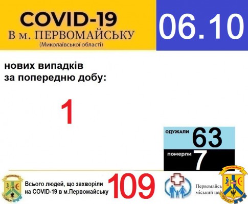 Офіційна інформація щодо захворюваності на гострі респіраторні захворювання та COVID-19 по місту Первомайську Офіційна інформація щодо захворюваності на гострі респіраторні захворювання та COVID-19 по місту Первомайську