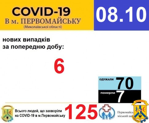 Офіційна інформація щодо захворюваності на гострі респіраторні захворювання та COVID-19 по місту Первомайську Офіційна інформація щодо захворюваності на гострі респіраторні захворювання та COVID-19 по місту Первомайську