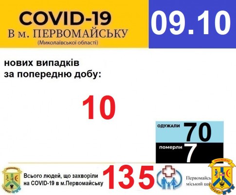 Офіційна інформація щодо захворюваності на гострі респіраторні захворювання та COVID-19 по місту Первомайську Офіційна інформація щодо захворюваності на гострі респіраторні захворювання та COVID-19 по місту Первомайську