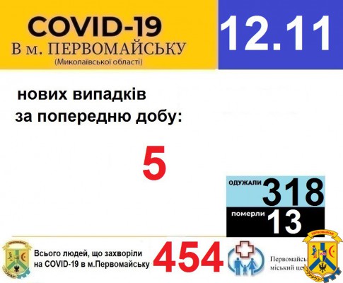 Офіційна інформація щодо захворюваності на гострі респіраторні захворювання та COVID-19 по місту Первомайську Офіційна інформація щодо захворюваності на гострі респіраторні захворювання та COVID-19 по місту Первомайську