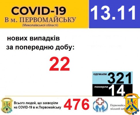 Офіційна інформація щодо захворюваності на гострі респіраторні захворювання та COVID-19 по місту Первомайську Офіційна інформація щодо захворюваності на гострі респіраторні захворювання та COVID-19 по місту Первомайську