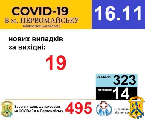 Офіційна інформація щодо захворюваності на гострі респіраторні захворювання та COVID-19 по місту Первомайську Офіційна інформація щодо захворюваності на гострі респіраторні захворювання та COVID-19 по місту Первомайську