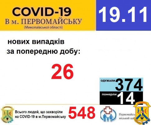 Офіційна інформація щодо захворюваності на гострі респіраторні захворювання та COVID-19 по місту Первомайську Офіційна інформація щодо захворюваності на гострі респіраторні захворювання та COVID-19 по місту Первомайську