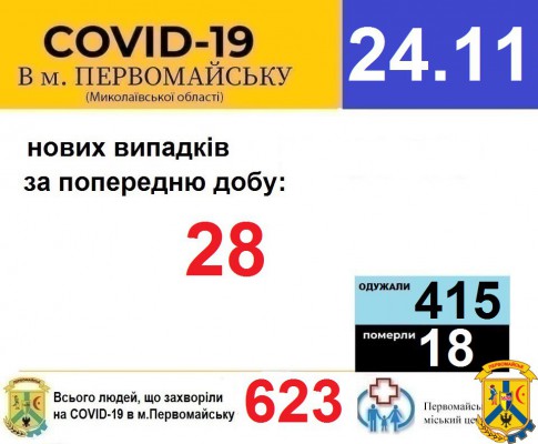 Офіційна інформація щодо захворюваності на гострі респіраторні захворювання та COVID-19 по місту Первомайську Офіційна інформація щодо захворюваності на гострі респіраторні захворювання та COVID-19 по місту Первомайську