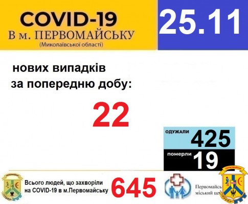 Офіційна інформація щодо захворюваності на гострі респіраторні захворювання та COVID-19 по місту Первомайську Офіційна інформація щодо захворюваності на гострі респіраторні захворювання та COVID-19 по місту Первомайську