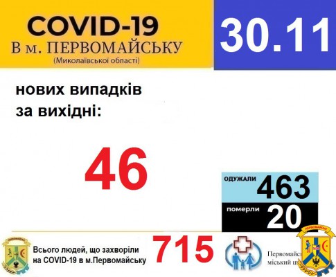 Офіційна інформація щодо захворюваності на гострі респіраторні захворювання та COVID-19 по місту Первомайську Офіційна інформація щодо захворюваності на гострі респіраторні захворювання та COVID-19 по місту Первомайську