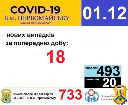 Офіційна інформація щодо захворюваності на гострі респіраторні захворювання та COVID-19 по місту Первомайську Офіційна інформація щодо захворюваності на гострі респіраторні захворювання та COVID-19 по місту Первомайську