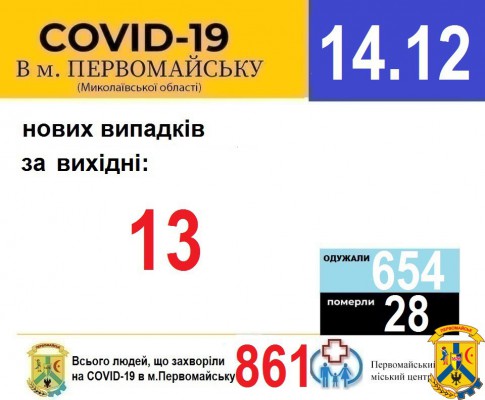 Офіційна інформація щодо захворюваності на гострі респіраторні захворювання та COVID-19 по місту Первомайську Офіційна інформація щодо захворюваності на гострі респіраторні захворювання та COVID-19 по місту Первомайську