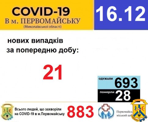 Офіційна інформація щодо захворюваності на гострі респіраторні захворювання та COVID-19 по місту Первомайську Офіційна інформація щодо захворюваності на гострі респіраторні захворювання та COVID-19 по місту Первомайську
