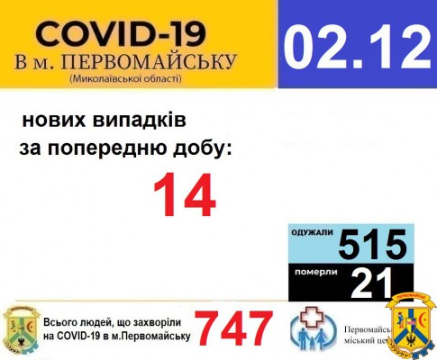 Офіційна інформація щодо захворюваності на гострі респіраторні захворювання та COVID-19 по місту Первомайську Офіційна інформація щодо захворюваності на гострі респіраторні захворювання та COVID-19 по місту Первомайську