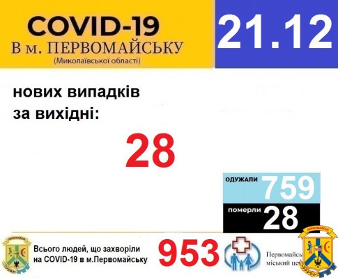 Офіційна інформація щодо захворюваності на гострі респіраторні захворювання та COVID-19 по місту Первомайську Офіційна інформація щодо захворюваності на гострі респіраторні захворювання та COVID-19 по місту Первомайську