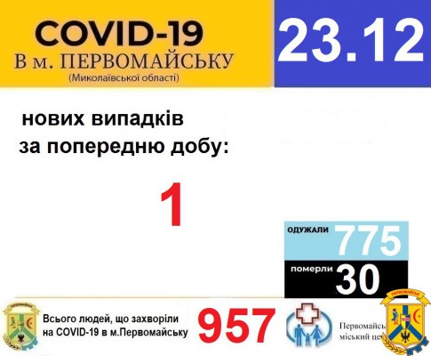 Офіційна інформація щодо захворюваності на гострі респіраторні захворювання та COVID-19 по місту Первомайську Офіційна інформація щодо захворюваності на гострі респіраторні захворювання та COVID-19 по місту Первомайську