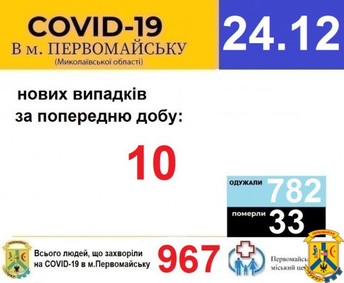 Офіційна інформація щодо захворюваності на гострі респіраторні захворювання та COVID-19 по місту Первомайську Офіційна інформація щодо захворюваності на гострі респіраторні захворювання та COVID-19 по місту Первомайську