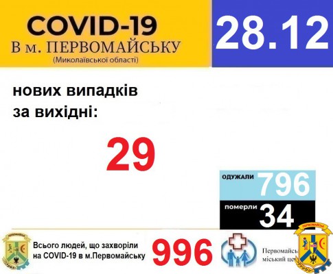 Офіційна інформація щодо захворюваності на гострі респіраторні захворювання та COVID-19 по місту Первомайську Офіційна інформація щодо захворюваності на гострі респіраторні захворювання та COVID-19 по місту Первомайську