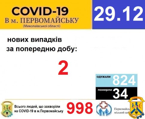 Офіційна інформація щодо захворюваності на гострі респіраторні захворювання та COVID-19 по місту Первомайську Офіційна інформація щодо захворюваності на гострі респіраторні захворювання та COVID-19 по місту Первомайську