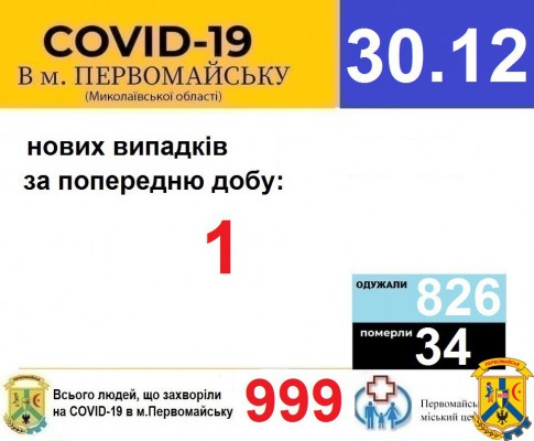 Офіційна інформація щодо захворюваності на гострі респіраторні захворювання та COVID-19 по місту Первомайську Офіційна інформація щодо захворюваності на гострі респіраторні захворювання та COVID-19 по місту Первомайську
