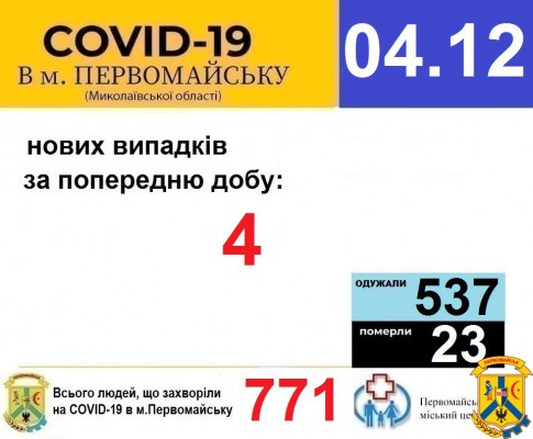 Офіційна інформація щодо захворюваності на гострі респіраторні захворювання та COVID-19 по місту Первомайську Офіційна інформація щодо захворюваності на гострі респіраторні захворювання та COVID-19 по місту Первомайську