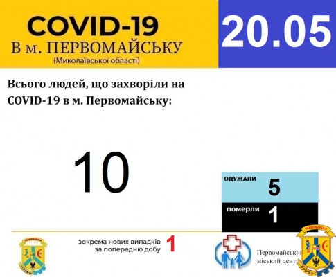Офіційна інформація щодо захворюваності на гострі респіраторні захворювання та COVID-19 по місту Первомайську Офіційна інформація щодо захворюваності на гострі респіраторні захворювання та COVID-19 по місту Первомайську