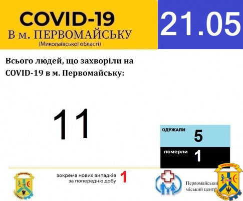 Офіційна інформація щодо захворюваності на гострі респіраторні захворювання та COVID-19 по місту Первомайську Офіційна інформація щодо захворюваності на гострі респіраторні захворювання та COVID-19 по місту Первомайську