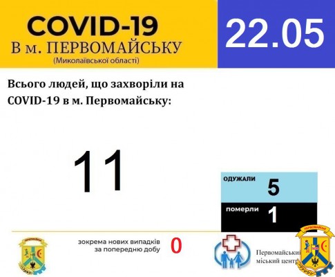 Офіційна інформація щодо захворюваності на гострі респіраторні захворювання та COVID-19 по місту Первомайську Офіційна інформація щодо захворюваності на гострі респіраторні захворювання та COVID-19 по місту Первомайську