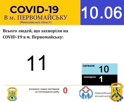 Офіційна інформація щодо захворюваності на гострі респіраторні захворювання та COVID-19 по місту Первомайську Офіційна інформація щодо захворюваності на гострі респіраторні захворювання та COVID-19 по місту Первомайську