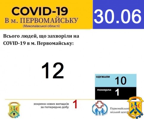 Офіційна інформація щодо захворюваності на гострі респіраторні захворювання та COVID-19 по місту Первомайську Офіційна інформація щодо захворюваності на гострі респіраторні захворювання та COVID-19 по місту Первомайську