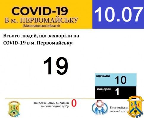 Офіційна інформація щодо захворюваності на гострі респіраторні захворювання та COVID-19 по місту Первомайську Офіційна інформація щодо захворюваності на гострі респіраторні захворювання та COVID-19 по місту Первомайську