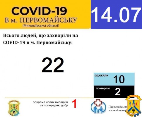 Офіційна інформація щодо захворюваності на гострі респіраторні захворювання та COVID-19 по місту Первомайську Офіційна інформація щодо захворюваності на гострі респіраторні захворювання та COVID-19 по місту Первомайську