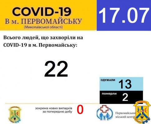 Офіційна інформація щодо захворюваності на гострі респіраторні захворювання та COVID-19 по місту Первомайську Офіційна інформація щодо захворюваності на гострі респіраторні захворювання та COVID-19 по місту Первомайську