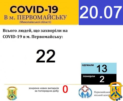 ОФІЦІЙНА ІНФОРМАЦІЯ ЩОДО ЗАХВОРЮВАНОСТІ НА ГОСТРІ РЕСПІРАТОРНІ ЗАХВОРЮВАННЯ ТА COVID-19 ПО МІСТУ ПЕРВОМАЙСЬКУ ОФІЦІЙНА ІНФОРМАЦІЯ ЩОДО ЗАХВОРЮВАНОСТІ НА ГОСТРІ РЕСПІРАТОРНІ ЗАХВОРЮВАННЯ ТА COVID-19 ПО МІСТУ ПЕРВОМАЙСЬКУ