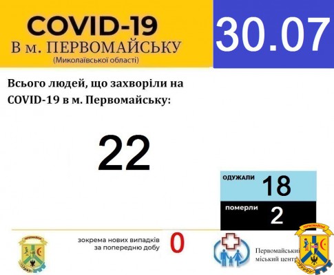 Офіційна інформація щодо захворюваності на гострі респіраторні захворювання та COVID-19 по місту Первомайську Офіційна інформація щодо захворюваності на гострі респіраторні захворювання та COVID-19 по місту Первомайську