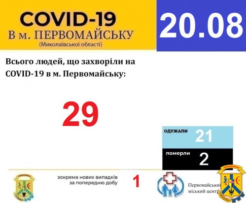 Офіційна інформація щодо захворюваності на гострі респіраторні захворювання та COVID-19 по місту Первомайську Офіційна інформація щодо захворюваності на гострі респіраторні захворювання та COVID-19 по місту Первомайську