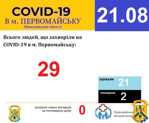 Офіційна інформація щодо захворюваності на гострі респіраторні захворювання та COVID-19 по місту Первомайську Офіційна інформація щодо захворюваності на гострі респіраторні захворювання та COVID-19 по місту Первомайську
