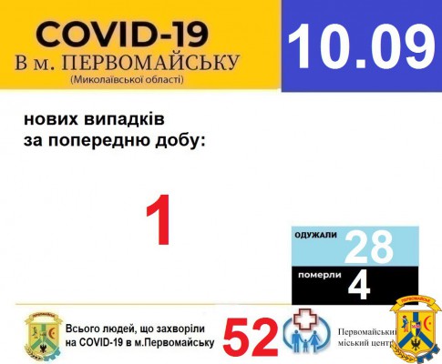 Офіційна інформація щодо захворюваності на гострі респіраторні захворювання та COVID-19 по місту Первомайську Офіційна інформація щодо захворюваності на гострі респіраторні захворювання та COVID-19 по місту Первомайську