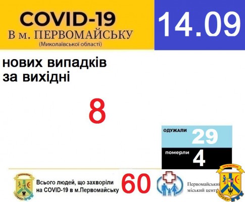 Офіційна інформація щодо захворюваності на гострі респіраторні захворювання та COVID-19 по місту Первомайську Офіційна інформація щодо захворюваності на гострі респіраторні захворювання та COVID-19 по місту Первомайську