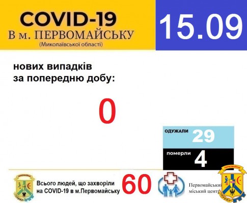 Офіційна інформація щодо захворюваності на гострі респіраторні захворювання та COVID-19 по місту Первомайську Офіційна інформація щодо захворюваності на гострі респіраторні захворювання та COVID-19 по місту Первомайську