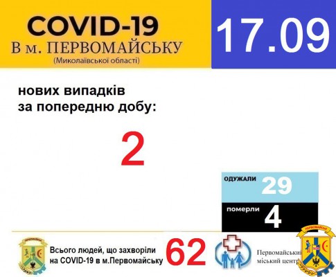 Офіційна інформація щодо захворюваності на гострі респіраторні захворювання та COVID-19 по місту Первомайську Офіційна інформація щодо захворюваності на гострі респіраторні захворювання та COVID-19 по місту Первомайську