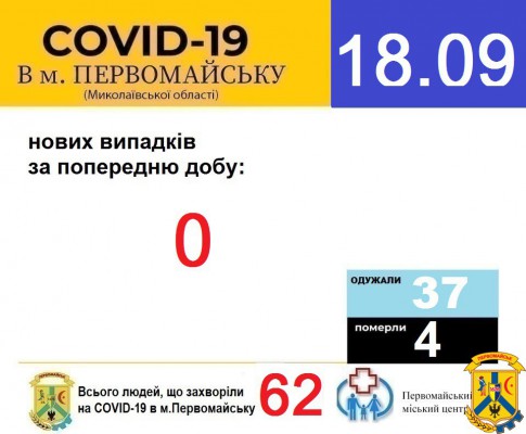 Офіційна інформація щодо захворюваності на гострі респіраторні захворювання та COVID-19 по місту Первомайську Офіційна інформація щодо захворюваності на гострі респіраторні захворювання та COVID-19 по місту Первомайську