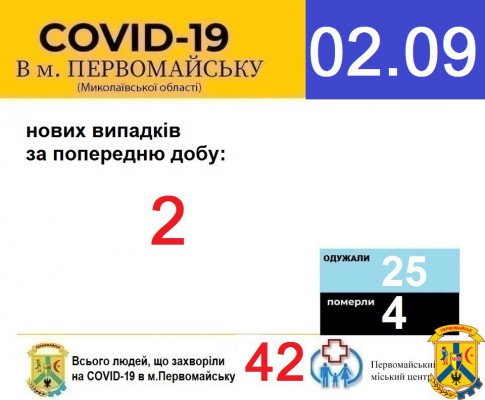 Офіційна інформація щодо захворюваності на гострі респіраторні захворювання та COVID-19 по місту Первомайську Офіційна інформація щодо захворюваності на гострі респіраторні захворювання та COVID-19 по місту Первомайську